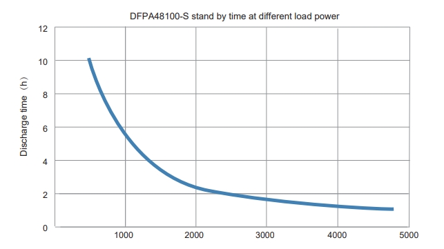 DFPA48100 48V 100AH LiFePO4 Lithium-Ion Battery Pack Discharge Power Curve DFPA48100 48V 100AH LiFePO4 ליטהיום-יאָן באַטאַרייע פּאַק אָפּזאָגן מאַכט ויסבייג