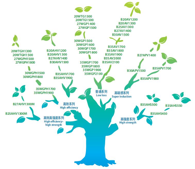 Different product type trees Différents arbres de types de produits