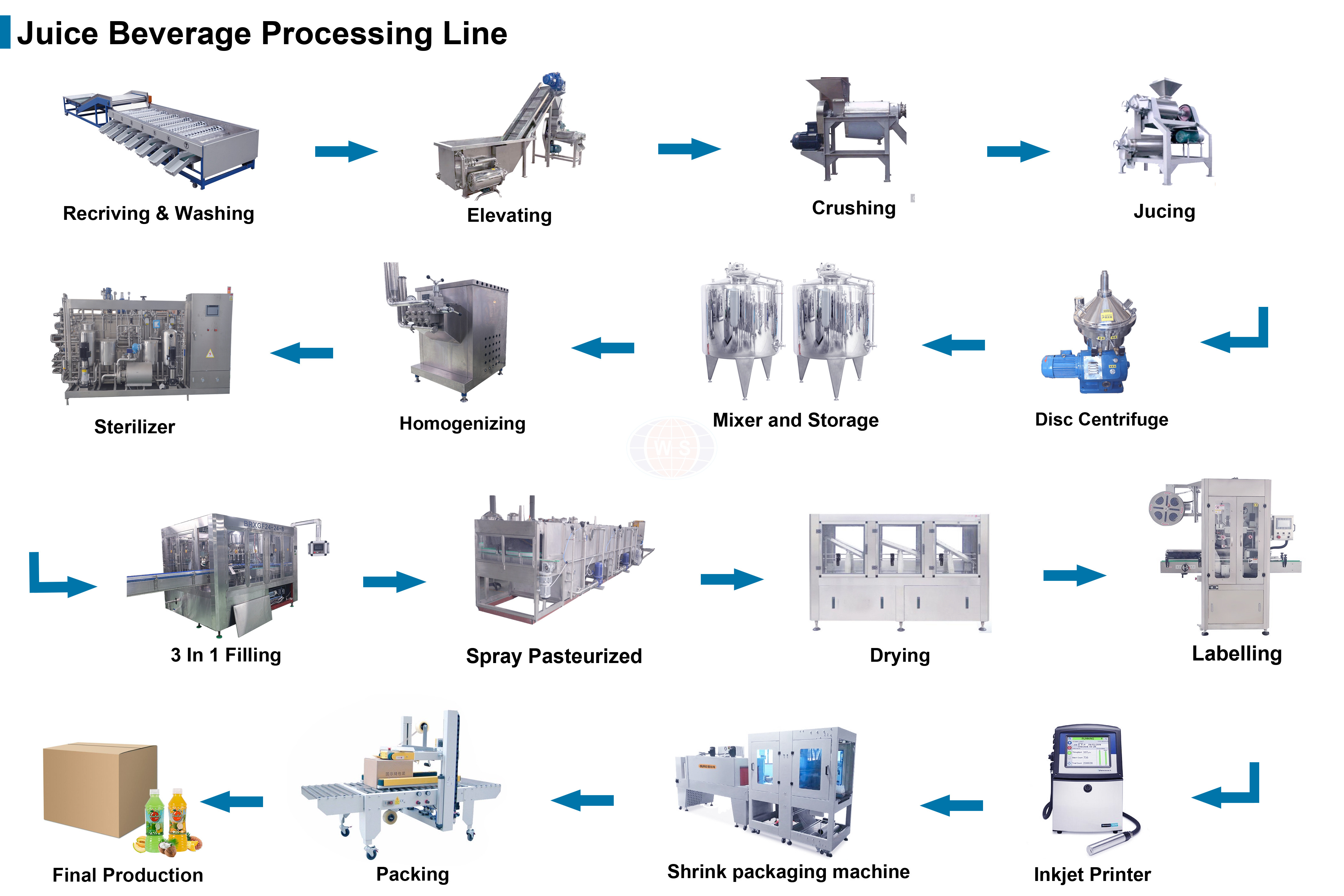 Juice beverage production line Productielijn voor sapdranken