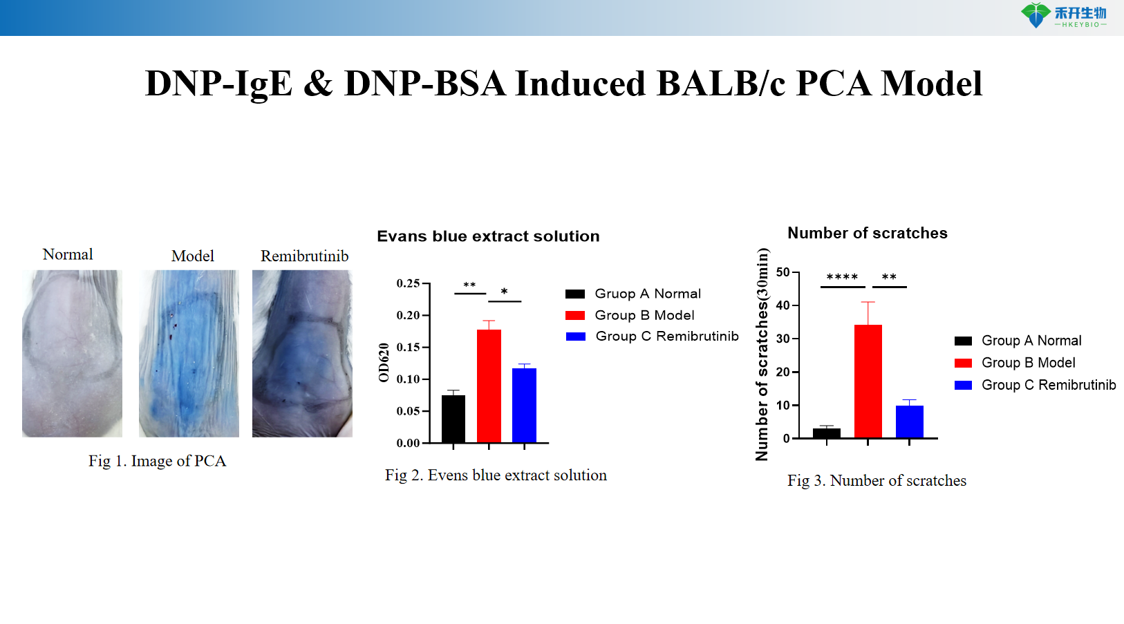 DNP-IgE & DNP-BSA Induced BALB/c PCA Model b84f0312ae37504c5687b06b9e754ba3