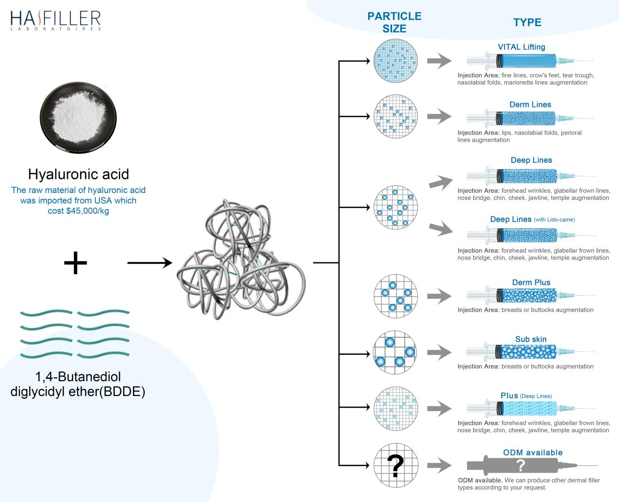 图片 5 真皮填充剂类型