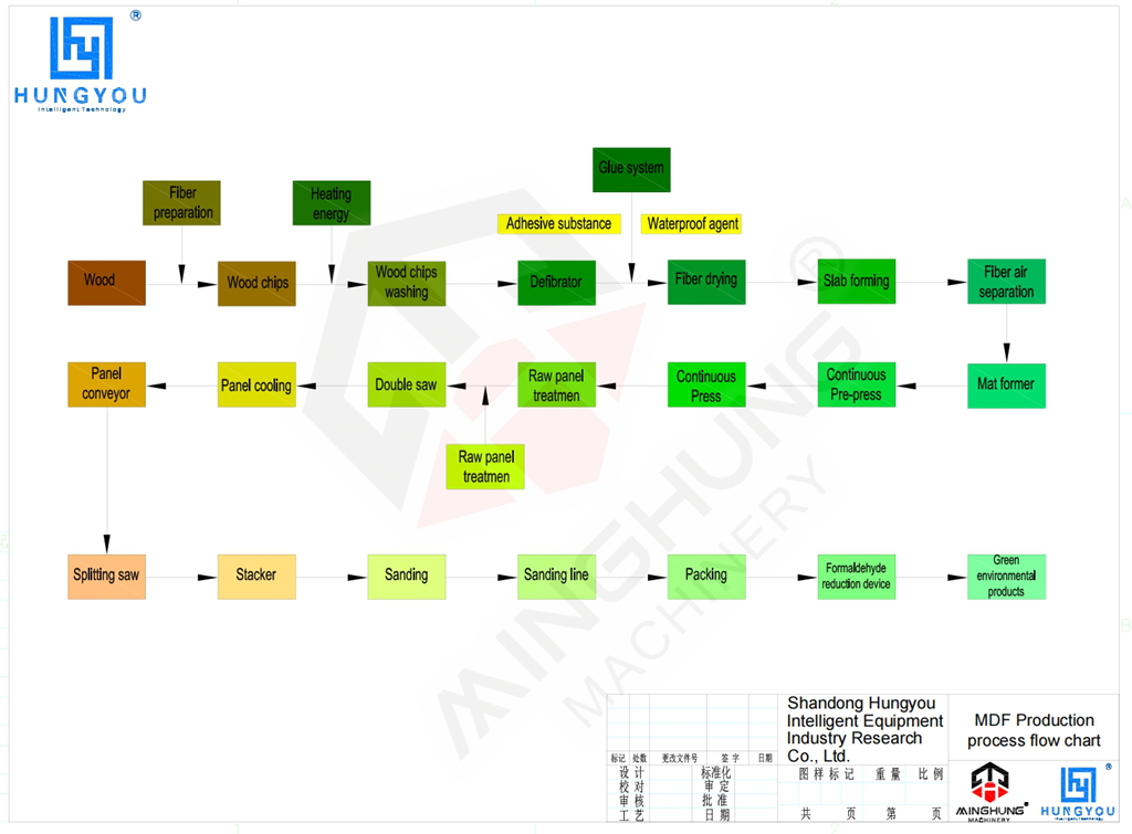 Processi di produzione dell'MDF