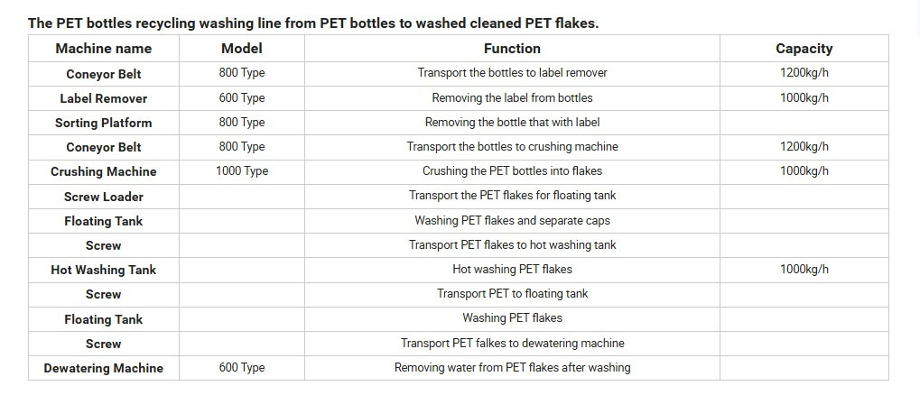 Paramètres pour la ligne de recyclage de lavage de bouteilles PET B2B de qualité alimentaire