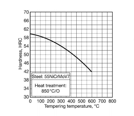 55NiCrMoV7 Heat Treatment Grafico della curva di rinvenimento 55NiCrMoV7 che mostra la durezza rispetto alla temperatura di rinvenimento