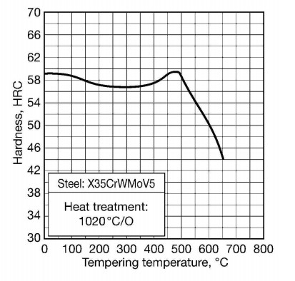 X35CrWMoV5 Heat Treatment Thép công cụ X35CrWMoV5