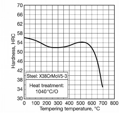 X38CrMoV5-3 Heat treatment X38CrMoV5-3