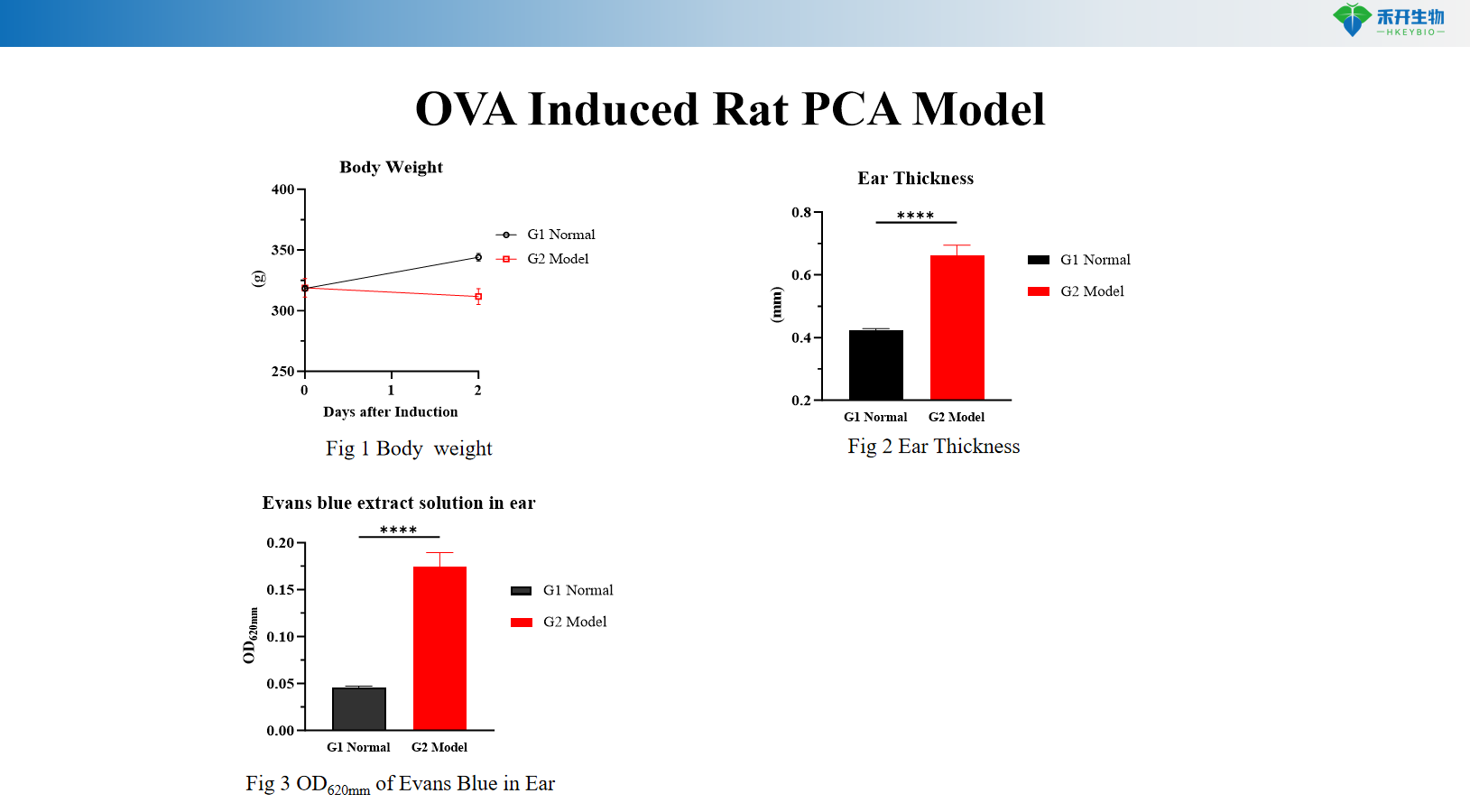 OVA Induced Rat PCA Model d584039fcd5e528683094432fe9c228f