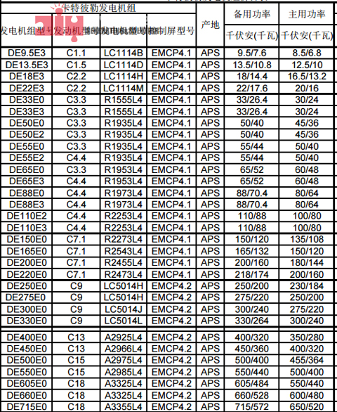 GRUPPO ELETTROGENO COMPLETO DIYPOWER-CAT FINO A 715 KVA