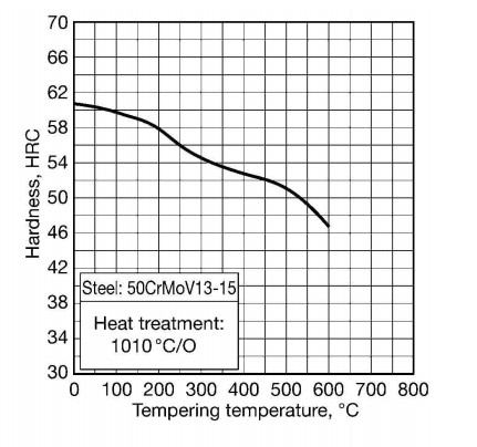 50CrMoV13-15 Heat treatment 50CrMoV13-15