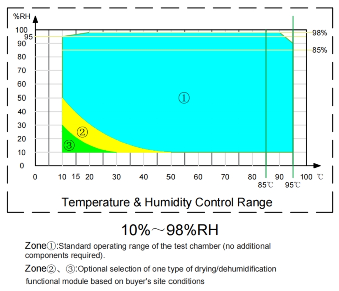 Temperature range የሙቀት ክልል