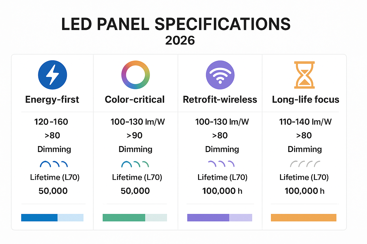 LED panel specifications comparison — tiered overview LED પેનલ સ્પષ્ટીકરણો સરખામણી — ટાયર્ડ વિહંગાવલોકન