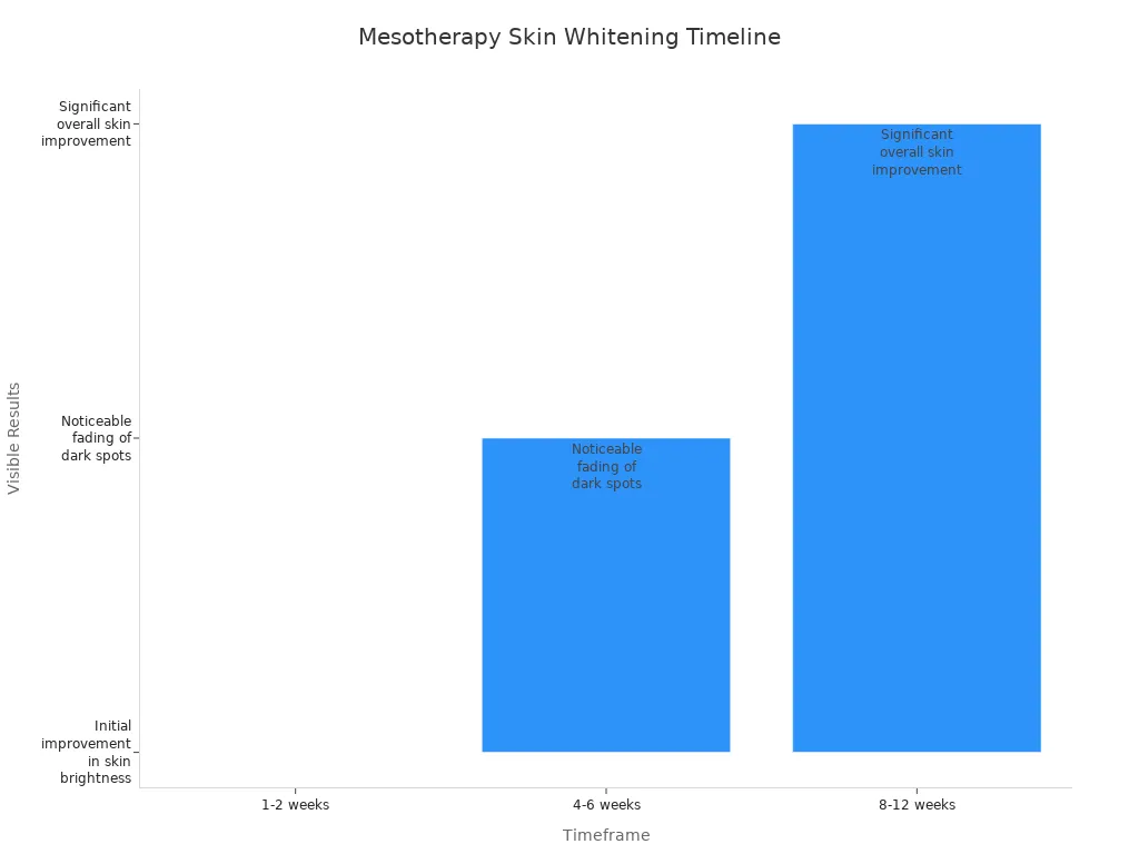 Bar chart showing visible skin whitening results over time after mesotherapy 条形图显示美塑疗法后一段时间内可见的皮肤提亮肤色结果