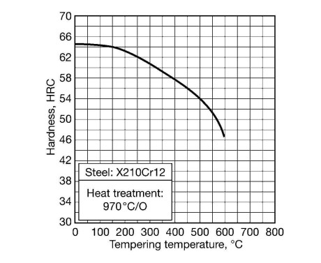 X210Cr12 heat treatment X210Cr12 टेम्परिंग कठोरता-तापमान वक्र चार्ट 970℃ तेल बुझाया हुआ