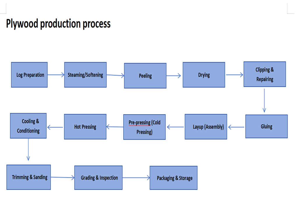 plywood production line працэс вытворчасці фанеры