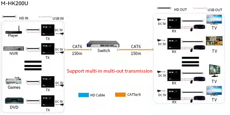M-HK200U 4K TCP/IP KVM موسع متعدد الدخل Cat5e/6 HD