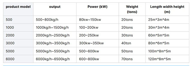 Param&egrave;tres de ligne de recyclage de lavage de bouteilles PET B2B de qualit&eacute; alimentaire