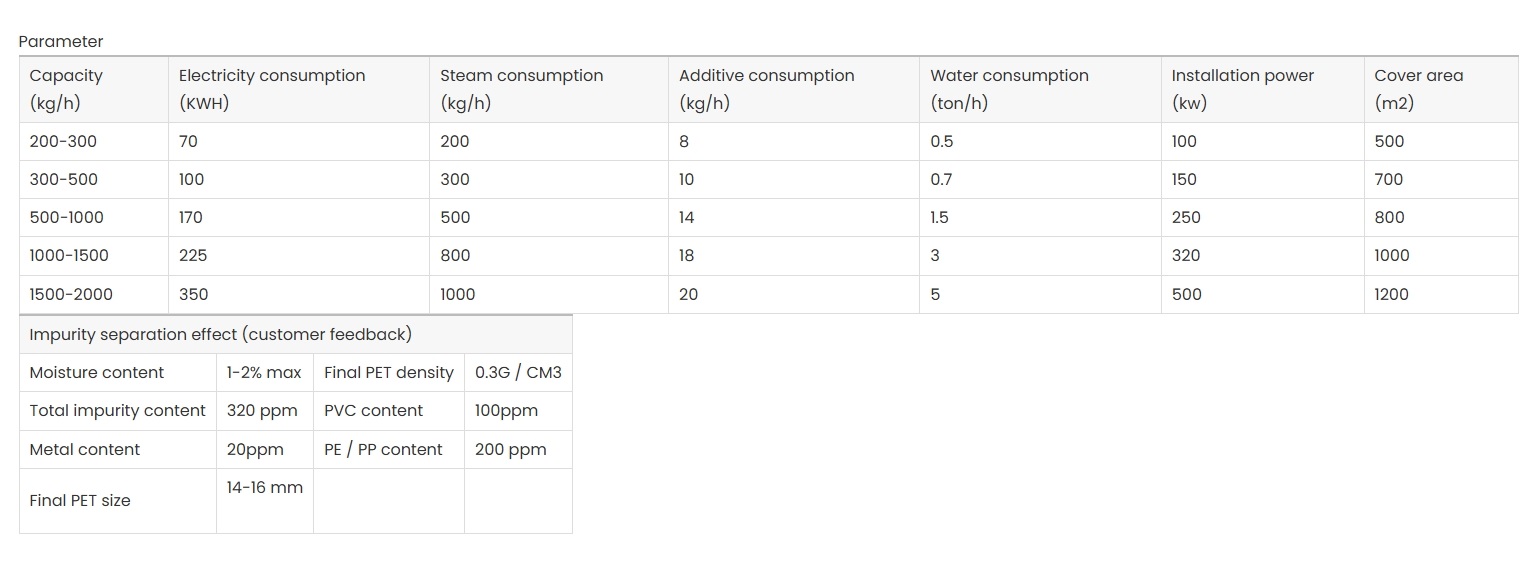 Recyclinglinie f&uuml;r die Reinigung von PET-Flaschen in Lebensmittelqualit&auml;t