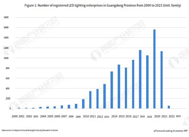 中国LED照明产业