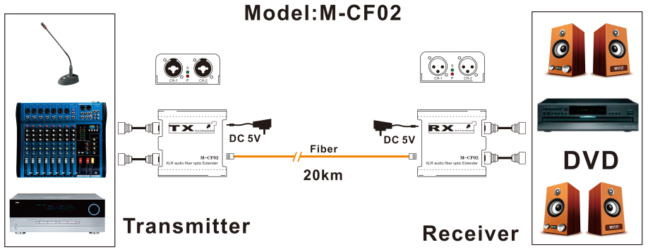 【M-CF02】Extensor de fibra de audio XLR bidireccional digital