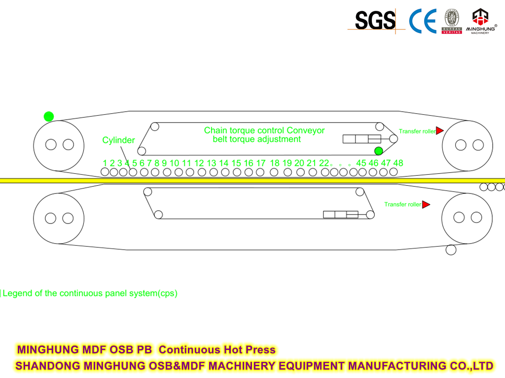 MINGHUNG MDF OSB PB الضغط الساخن المستمر
