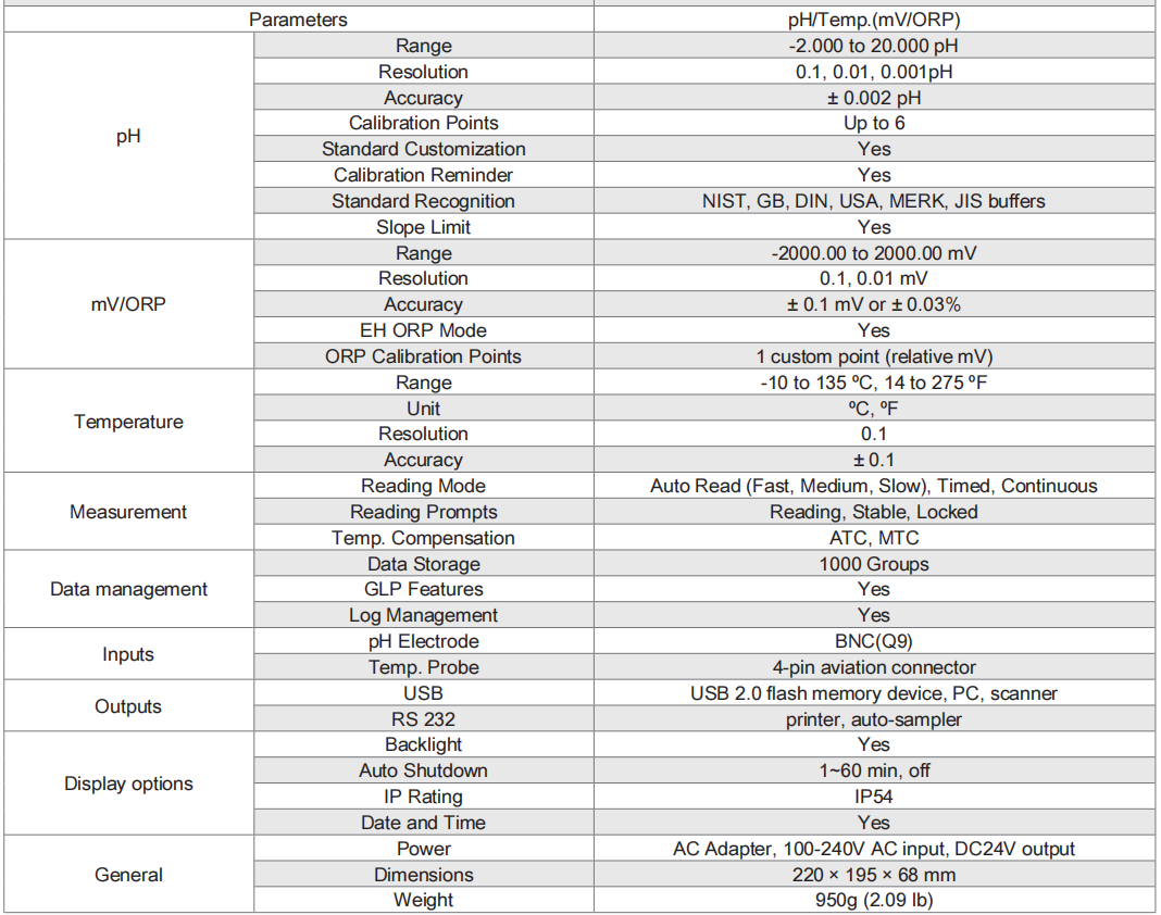 Ph မီတာ ကန့်သတ်ချက်များ
