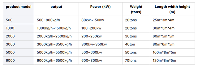 Huisdiergranulatiemachines parameters