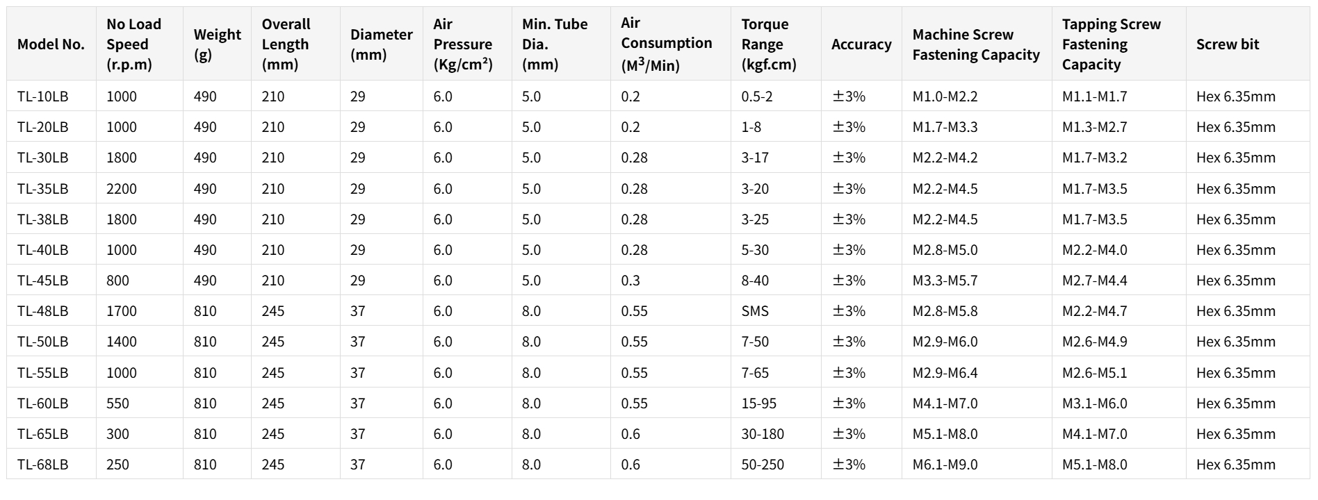 Leva per avviare i cacciaviti Specifica