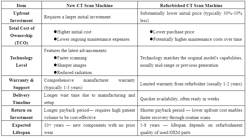 Konparezon nouvo ak renovasyon machin CT Scan