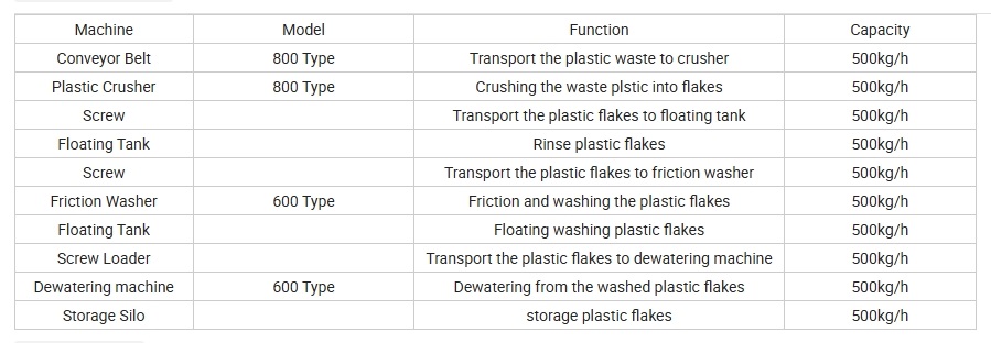 Параметри за машину за рециклажу ПП ПЕ боца