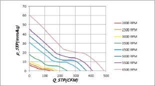 Curva PQ del ventilador CC de 172x150x51 mm