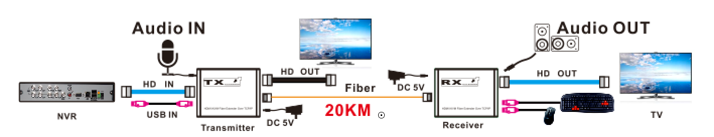 M-HF100U-A KVM TCP/IP IR موسع ألياف الصوت عالي الدقة المستقل