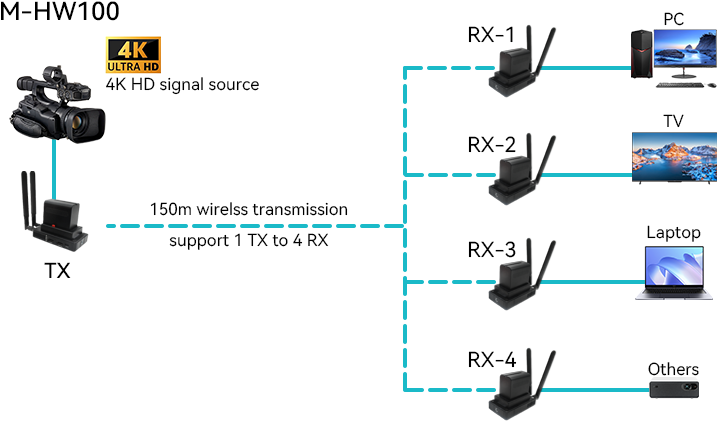M-HW100 4K 5.8G オプション バッテリー ワイヤレス HD エクステンダー