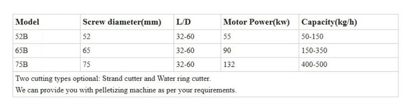 PET Granulating စက်အတွက် ကန့်သတ်ချက်များ
