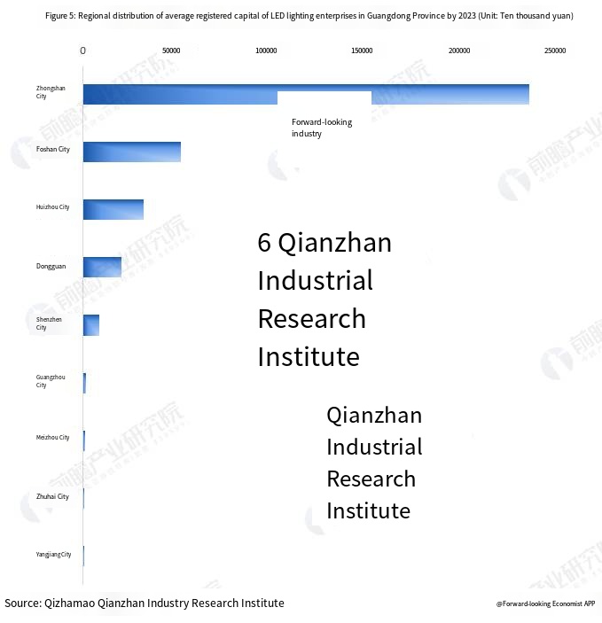 中国LED照明产业