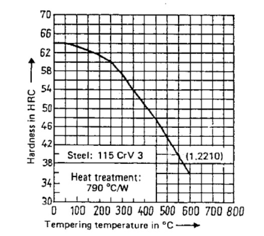 Acier 115CrV3