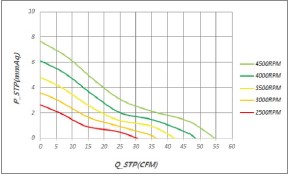 Curva PQ ventola cc da 80x25 mm