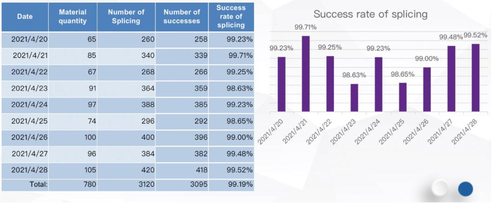 Success rate