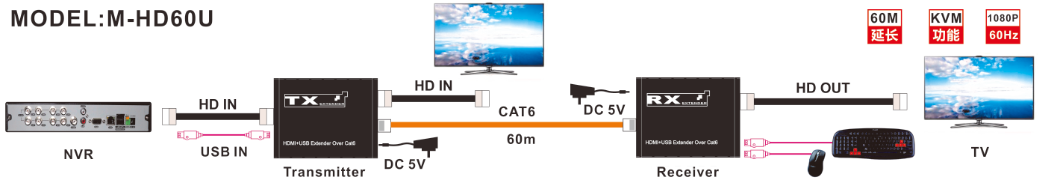 M-HD60U 1080P EDID KVM IR Cat5e/6 موسع HD
