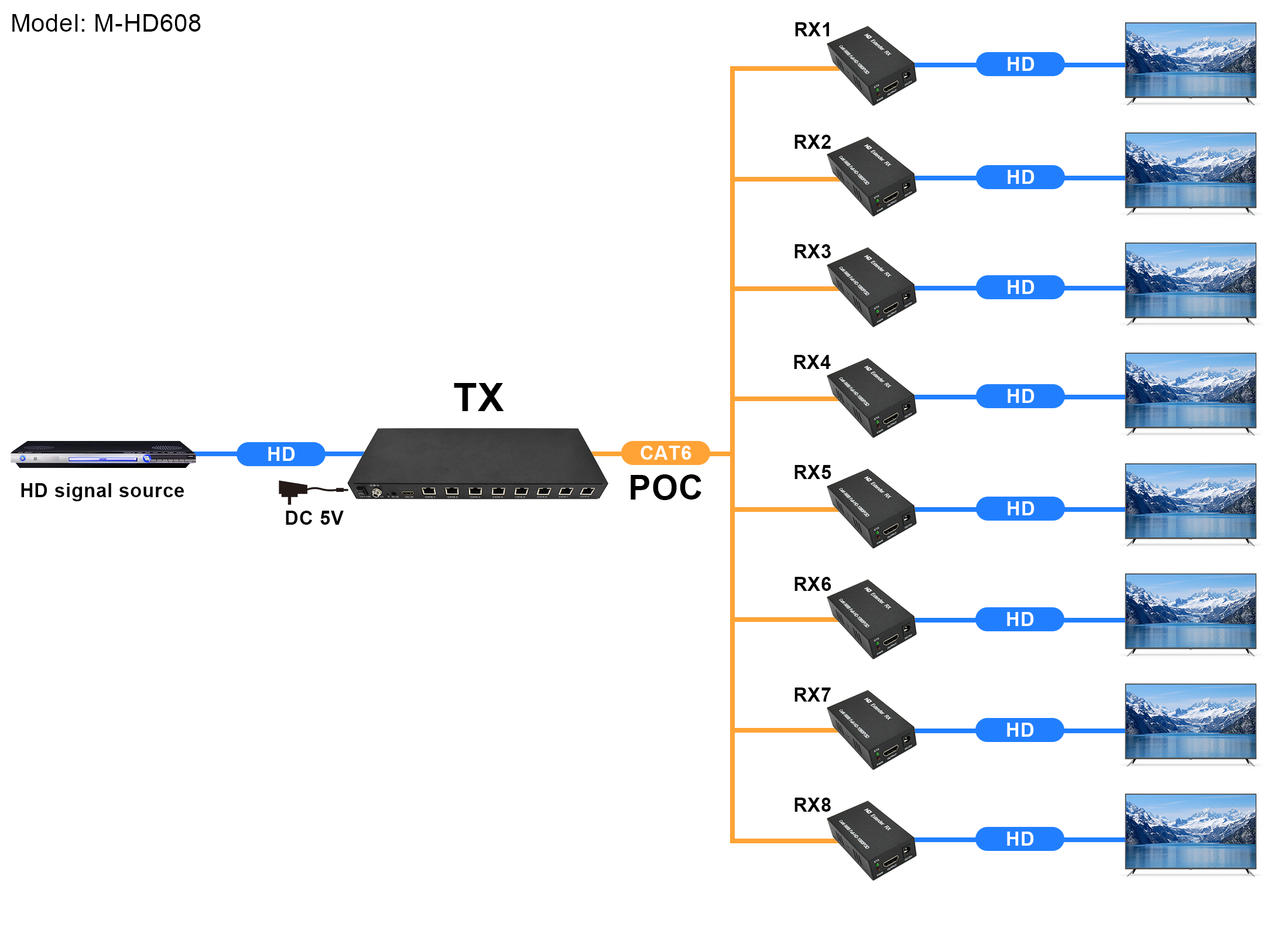M-HD608 EDID POC IR Cat6 8 منافذ HD موسع