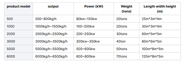 پارامترهای ماشین بازیافت بطری پلاستیکی PP HDPE