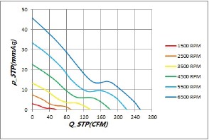120x38 mm DC-ventilator PQ-curve