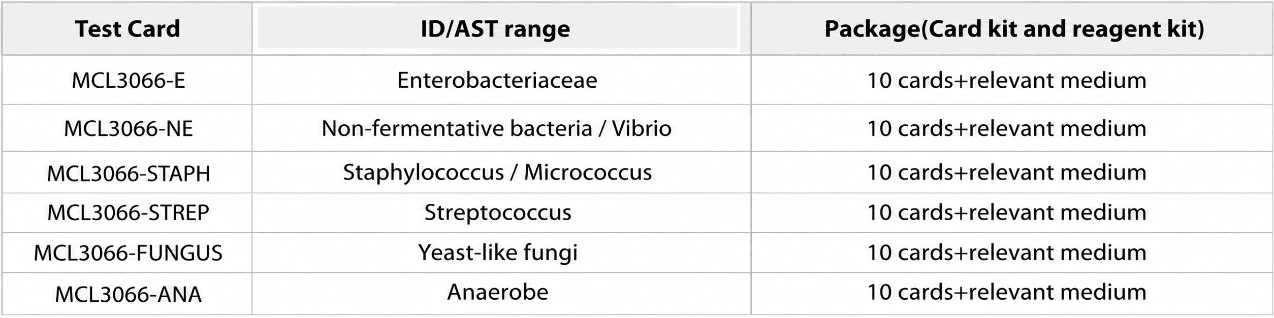 Mga modelo ng test card, mga saklaw ng ID AST, at mga detalye ng package para sa MCL3066 microbial identification system.