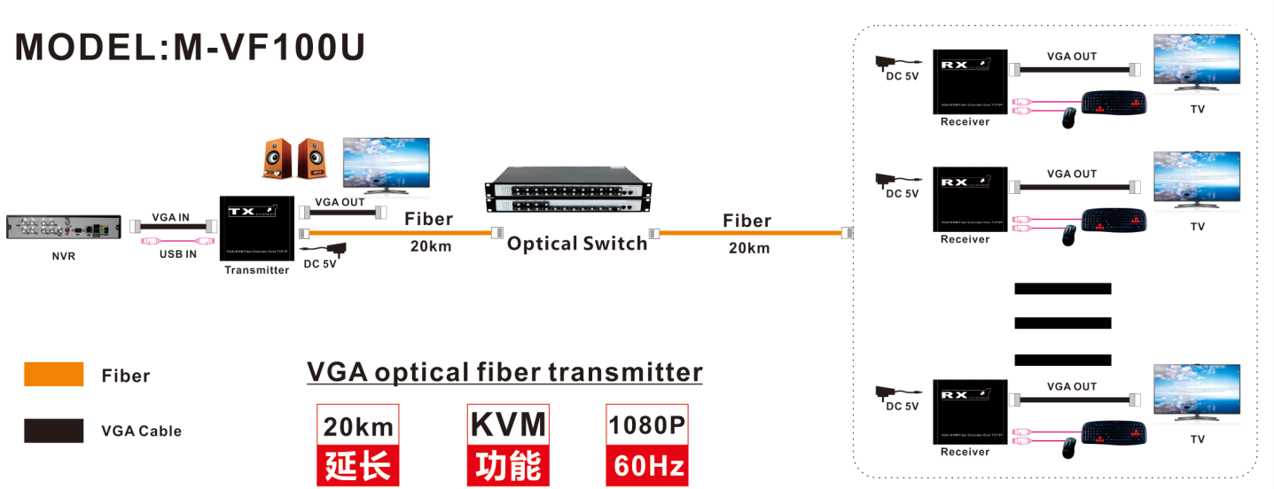 M-VF100U 1080P 20KM SC/FC KVM VGA موسع الألياف